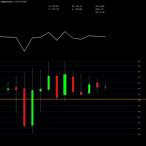 Monthly charts share VENTIVE Ventive Hospitality Ltd NSE Stock exchange 