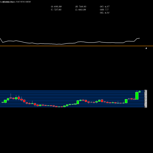 Monthly charts share VENUSREM Venus Remedies Limited NSE Stock exchange 