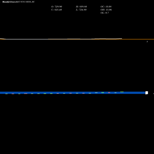 Monthly charts share VENUSREM_BE Venus Remedies Limited NSE Stock exchange 