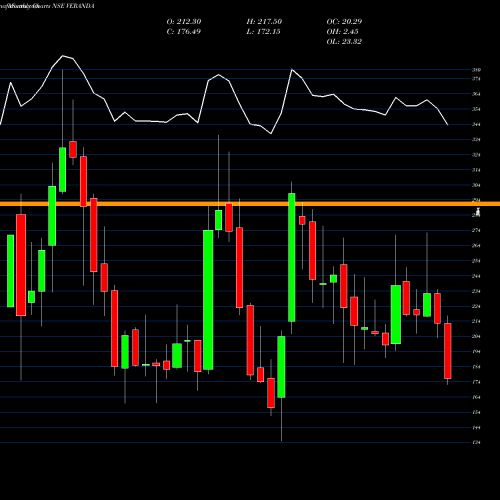 Monthly charts share VERANDA Veranda Learning Sol Ltd NSE Stock exchange 
