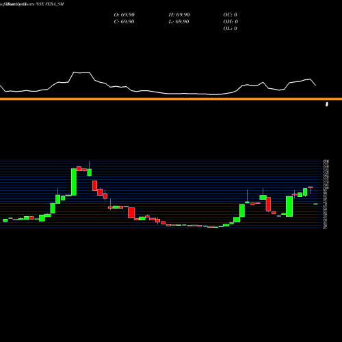 Monthly charts share VERA_SM Vera Synthetic Limited NSE Stock exchange 