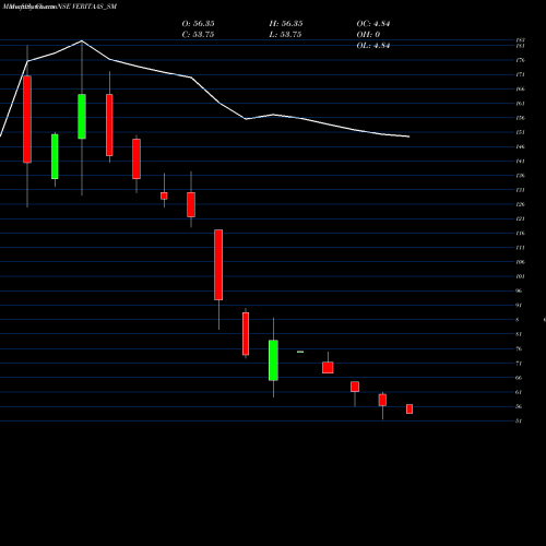 Monthly charts share VERITAAS_SM Veritaas Advertising Ltd NSE Stock exchange 