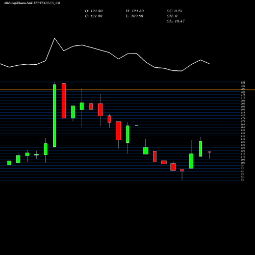 Monthly charts share VERTEXPLUS_SM Vertexplus Technologies L NSE Stock exchange 