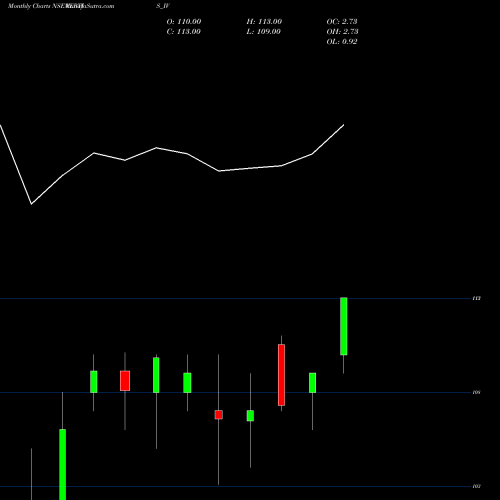 Monthly charts share VERTIS_IV Vertis Infrastructure Tst NSE Stock exchange 