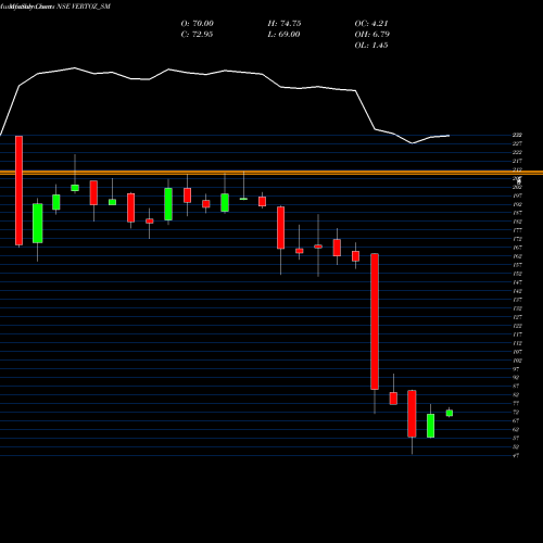 Monthly charts share VERTOZ_SM Vertoz Advertising Ltd NSE Stock exchange 