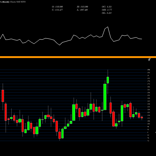 Monthly charts share VETO Veto Switchgears And Cables Limited NSE Stock exchange 