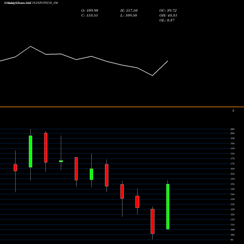 Monthly charts share VGINFOTECH_SM Virtual Galaxy Infotech L NSE Stock exchange 