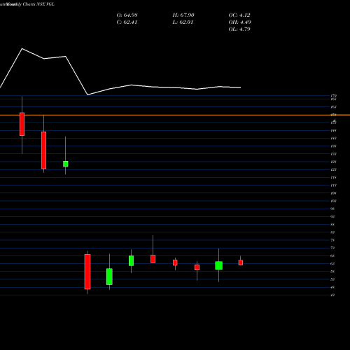 Monthly charts share VGL Varvee Global Limited NSE Stock exchange 