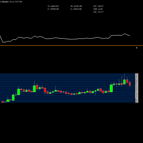 Monthly charts share VHL Vardhman Holdings Limited NSE Stock exchange 