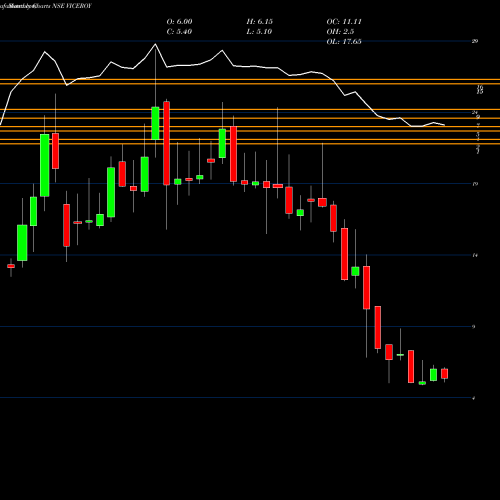 Monthly charts share VICEROY Viceroy Hotels Limited NSE Stock exchange 