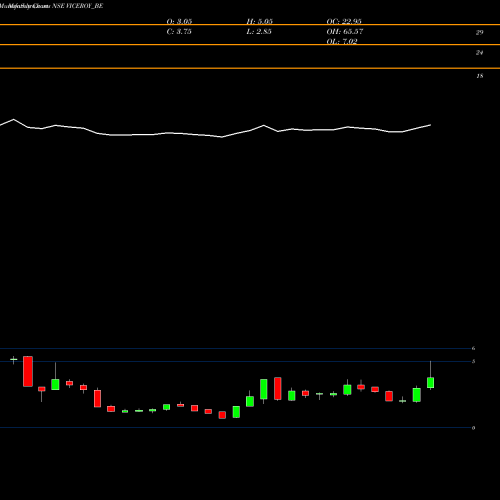 Monthly charts share VICEROY_BE Viceroy Hotels Limited NSE Stock exchange 