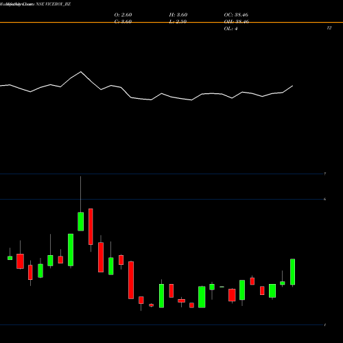 Monthly charts share VICEROY_BZ Viceroy Hotels Limited NSE Stock exchange 