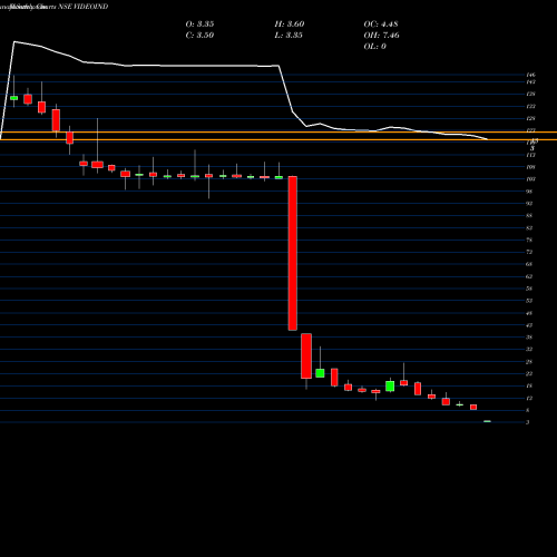 Monthly charts share VIDEOIND Videocon Industries Limited NSE Stock exchange 