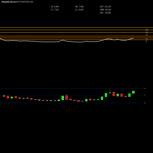 Monthly charts share VIDEOIND_BZ Videocon Industries Limit NSE Stock exchange 