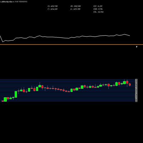 Monthly charts share VIDHIING Vidhi Spclty F Ingrdnts L NSE Stock exchange 