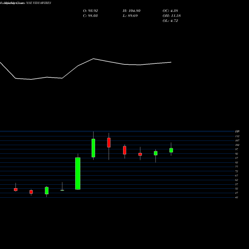 Monthly charts share VIDYAWIRES Vidya Wires Limited NSE Stock exchange 