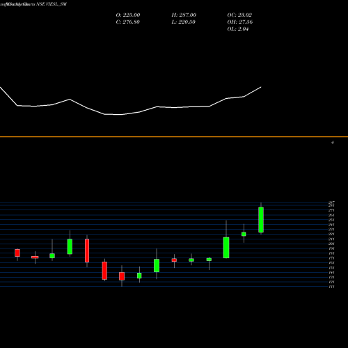 Monthly charts share VIESL_SM Vision Infra Equip Sol L NSE Stock exchange 