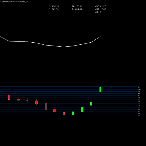 Monthly charts share VIGOR_SM Vigor Plast India Limited NSE Stock exchange 