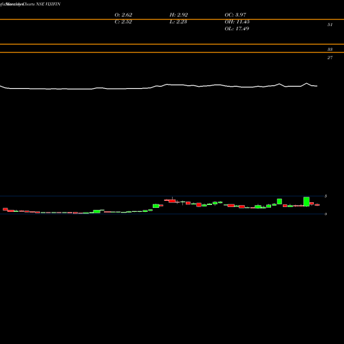 Monthly charts share VIJIFIN Viji Finance NSE Stock exchange 