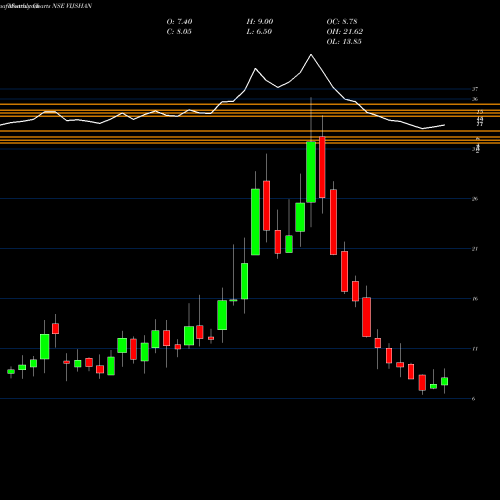 Monthly charts share VIJSHAN Vijay Shanthi Builders Limited NSE Stock exchange 