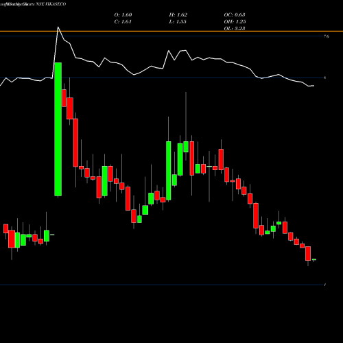 Monthly charts share VIKASECO Vikas Ecotech NSE Stock exchange 