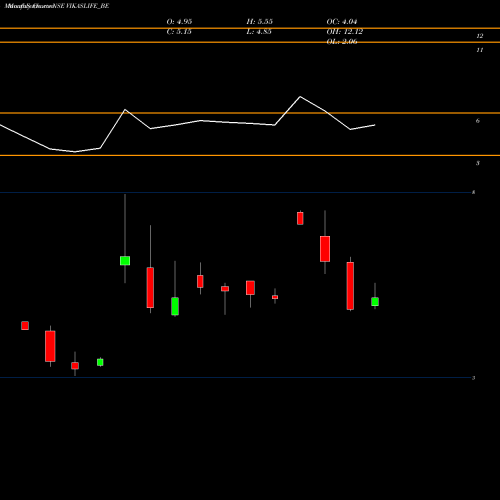 Monthly charts share VIKASLIFE_BE Vikas Lifecare Limited NSE Stock exchange 