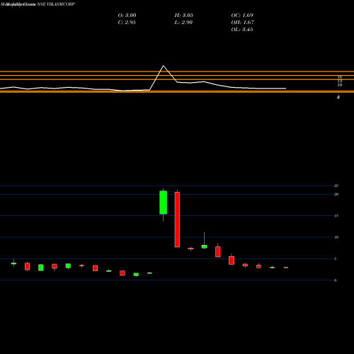 Monthly charts share VIKASMCORP Vikas Multicorp Limited NSE Stock exchange 