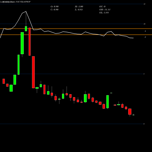 Monthly charts share VIKASPROP Vikas Prop & Granite Ltd NSE Stock exchange 