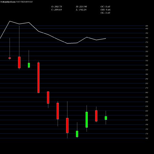 Monthly charts share VIKRAMSOLR Vikram Solar Limited NSE Stock exchange 