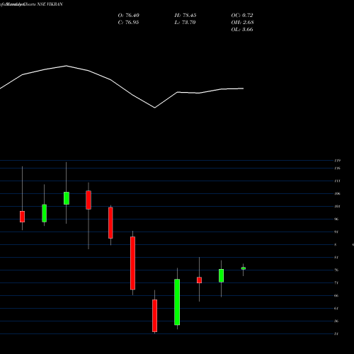 Monthly charts share VIKRAN Vikran Engineering Ltd NSE Stock exchange 
