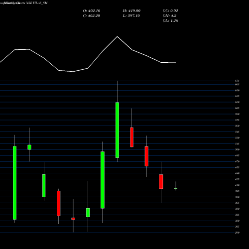 Monthly charts share VILAS_SM Vilas Transcore Limited NSE Stock exchange 
