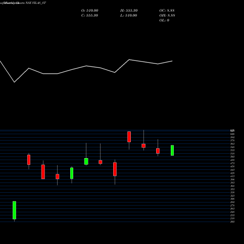 Monthly charts share VILAS_ST Vilas Transcore Limited NSE Stock exchange 