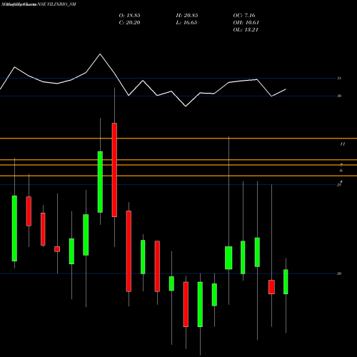 Monthly charts share VILINBIO_SM Vilin Bio Med Limited NSE Stock exchange 