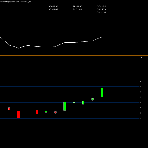 Monthly charts share VILINBIO_ST Vilin Bio Med Limited NSE Stock exchange 