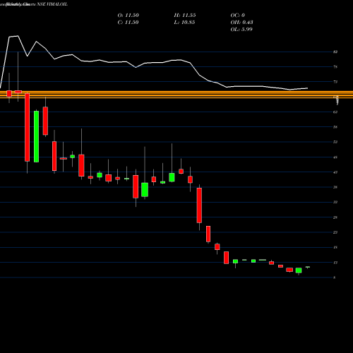 Monthly charts share VIMALOIL Vimal Oil & Foods Limited NSE Stock exchange 