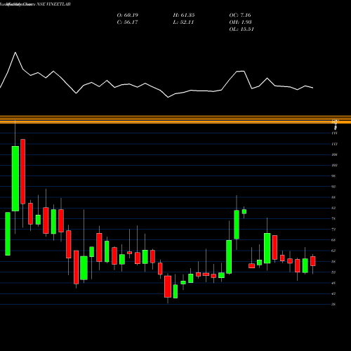 Monthly charts share VINEETLAB Vineet Laboratories Ltd NSE Stock exchange 