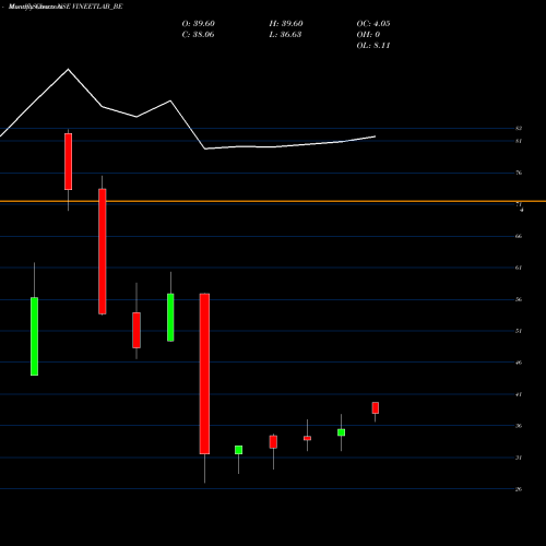 Monthly charts share VINEETLAB_BE Vineet Laboratories Ltd NSE Stock exchange 