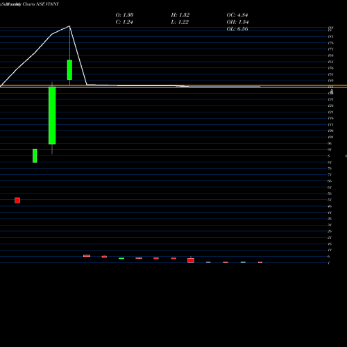 Monthly charts share VINNY Vinny Overseas Limited NSE Stock exchange 