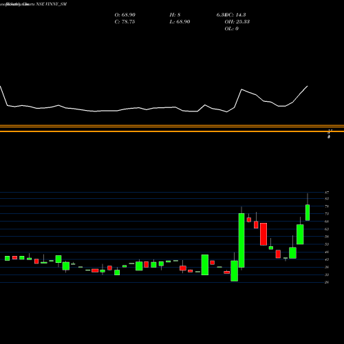 Monthly charts share VINNY_SM Vinny Overseas Limited NSE Stock exchange 