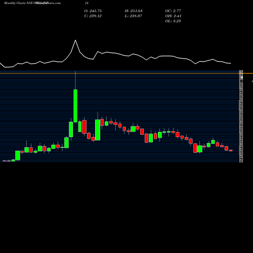 Monthly charts share VINYLINDIA Vinyl Chemicals (India) Limited NSE Stock exchange 