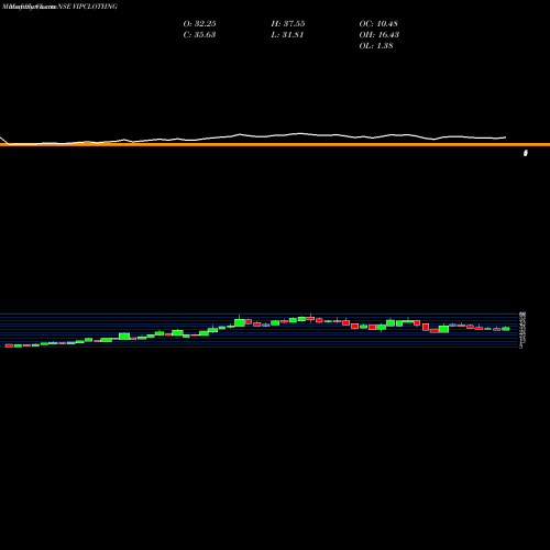 Monthly charts share VIPCLOTHNG VIP Clothing Limited NSE Stock exchange 