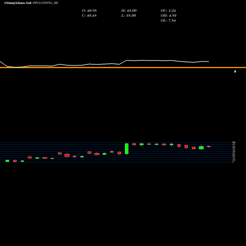 Monthly charts share VIPCLOTHNG_BE Vip Clothing Limited NSE Stock exchange 