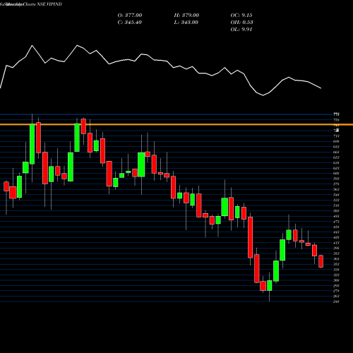 Monthly charts share VIPIND VIP Industries Limited NSE Stock exchange 