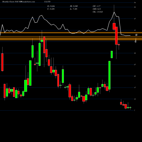 Monthly charts share VIPULLTD Vipul Limited NSE Stock exchange 