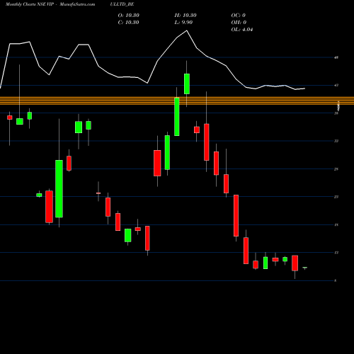 Monthly charts share VIPULLTD_BE Vipul Limited NSE Stock exchange 