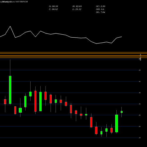 Monthly charts share VIRINCHI Virinchi Limited NSE Stock exchange 