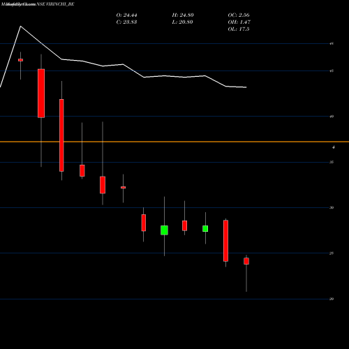 Monthly charts share VIRINCHI_BE Virinchi Limited NSE Stock exchange 