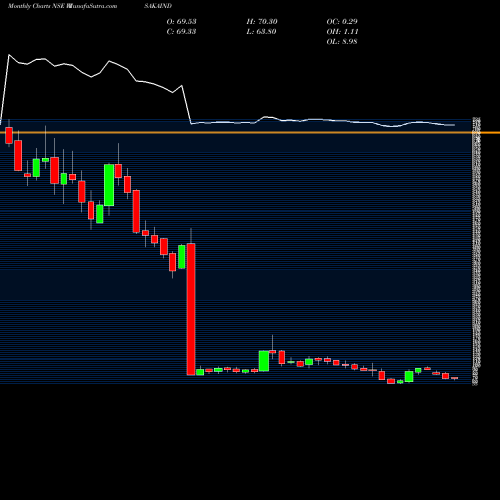 Monthly charts share VISAKAIND Visaka Industries Limited NSE Stock exchange 