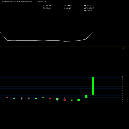 Monthly charts share VISAMAN_SM Visaman Global Sales Ltd NSE Stock exchange 