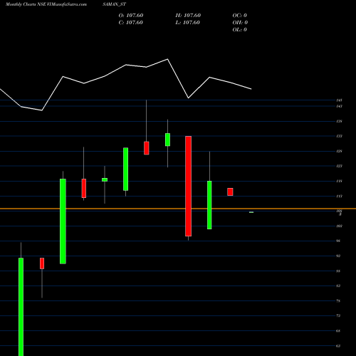 Monthly charts share VISAMAN_ST Visaman Global Sales Ltd NSE Stock exchange 